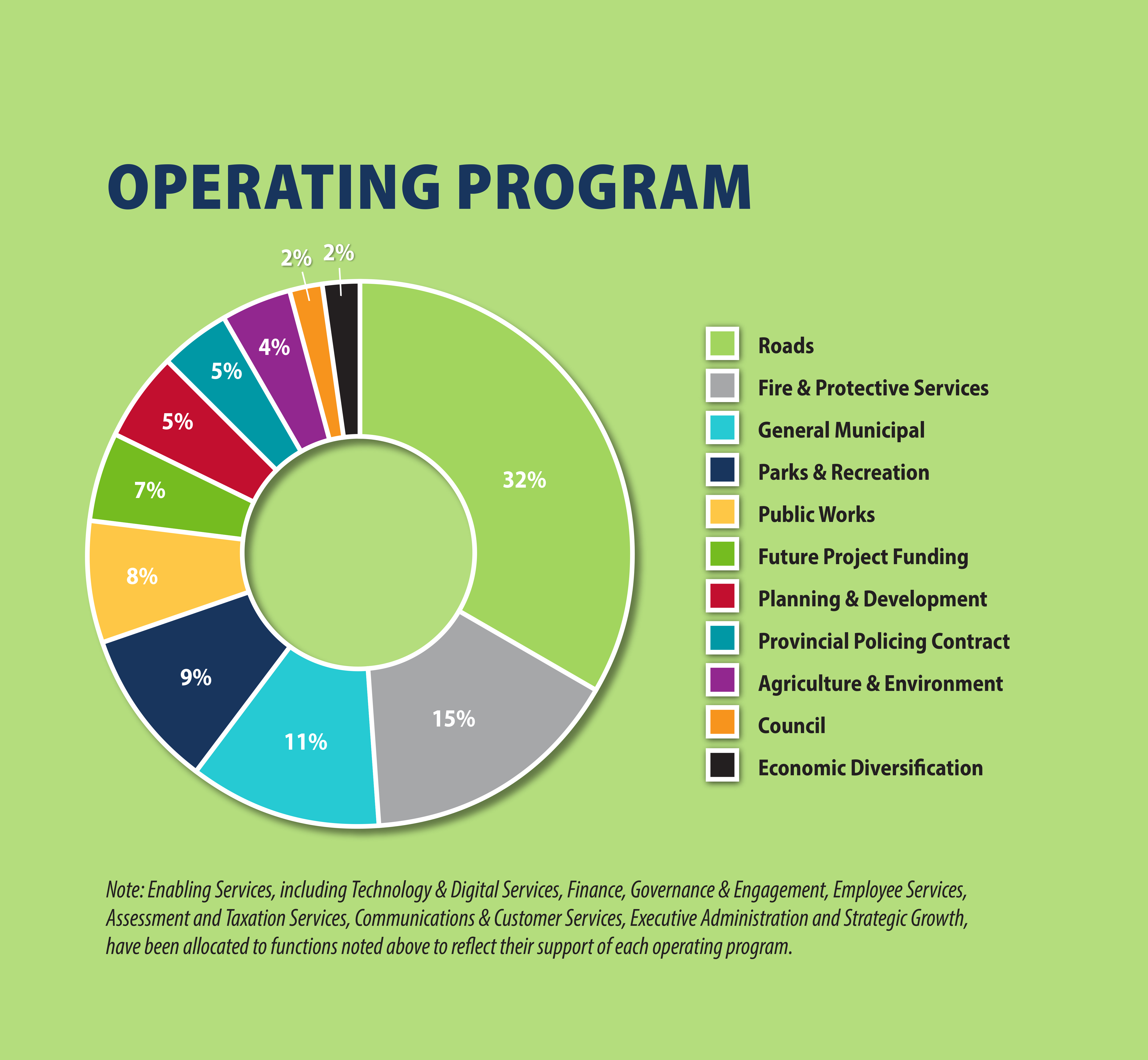 infographic of operating program